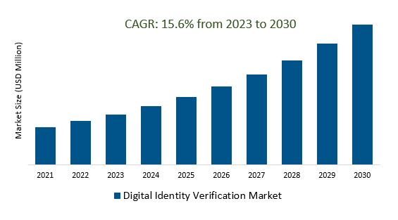 Digital Identity Verification Market Size 2023-2030
